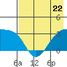 Bay of Waterfalls tide chart for Monday, May 22, 2023