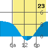 Bay of Waterfalls tide chart for Tuesday, May 23, 2023