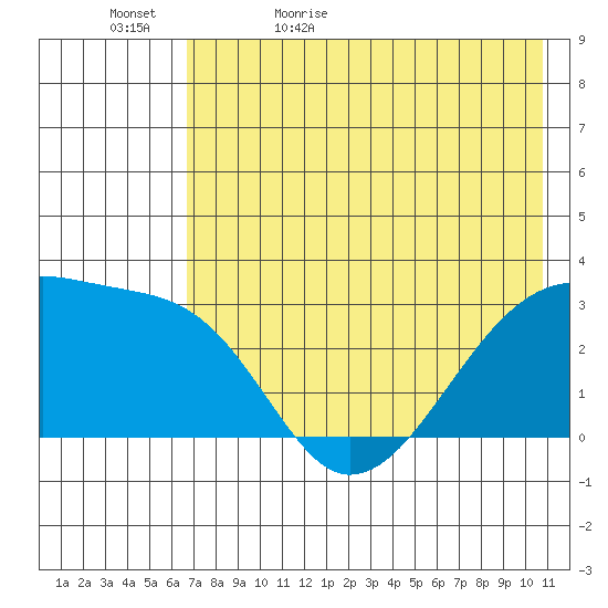 Bay of Waterfalls tide chart for Wednesday, May 24, 2023