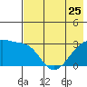 Bay of Waterfalls tide chart for Thursday, May 25, 2023
