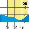 Bay of Waterfalls tide chart for Sunday, May 28, 2023