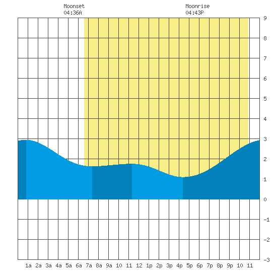 Bay of Waterfalls tide chart for Monday, May 29, 2023