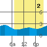 Bay of Waterfalls tide chart for Tuesday, May 2, 2023