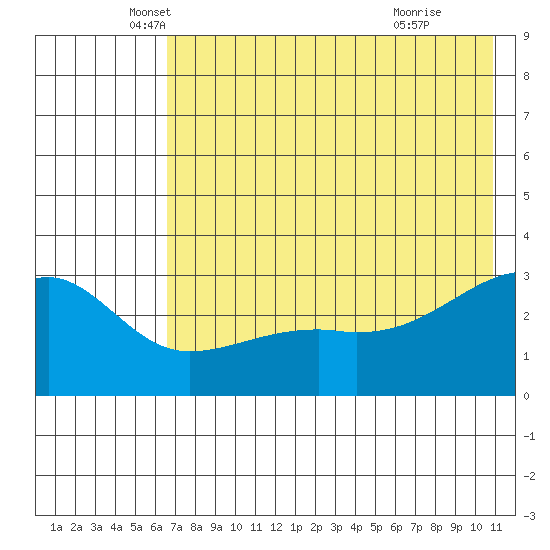 Bay of Waterfalls tide chart for Tuesday, May 30, 2023