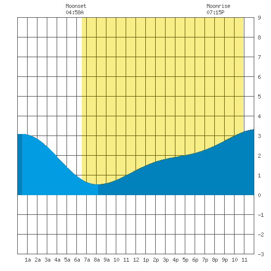 Bay of Waterfalls tide chart for Wednesday, May 31, 2023