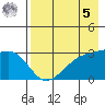 Bay of Waterfalls tide chart for Friday, May 5, 2023