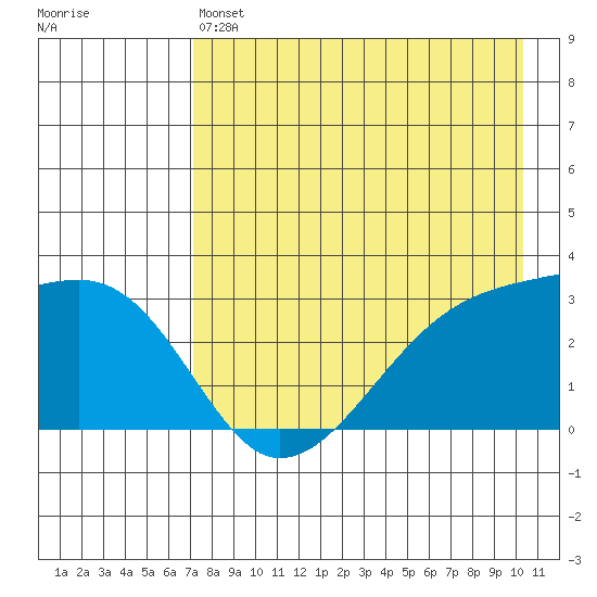 Bay of Waterfalls tide chart for Saturday, May 6, 2023