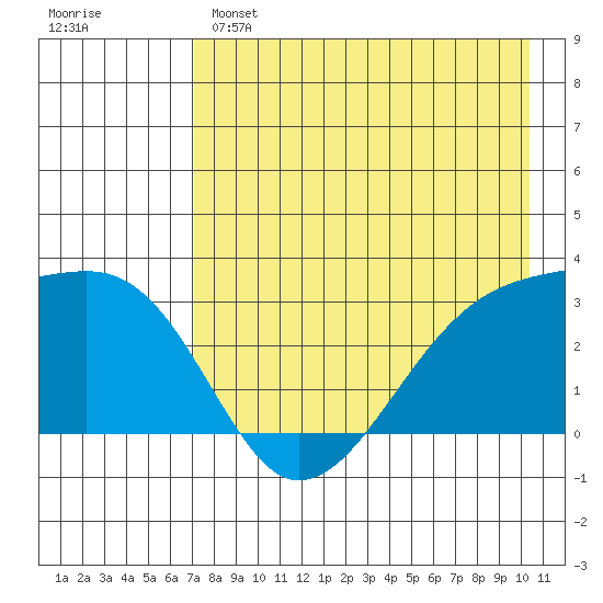Bay of Waterfalls tide chart for Sunday, May 7, 2023