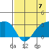 Bay of Waterfalls tide chart for Sunday, May 7, 2023