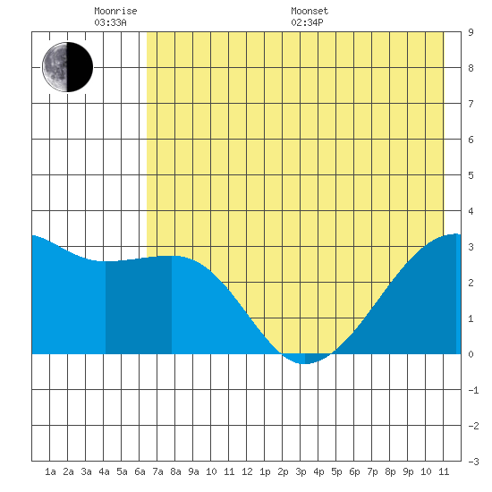 Bay of Waterfalls tide chart for Saturday, June 10, 2023