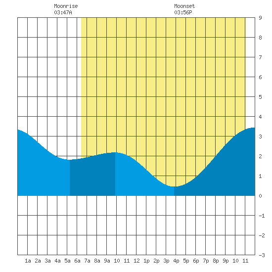 Bay of Waterfalls tide chart for Sunday, June 11, 2023