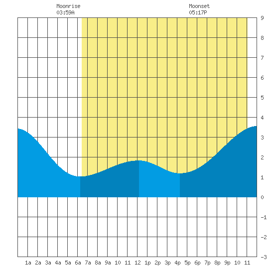 Bay of Waterfalls tide chart for Monday, June 12, 2023