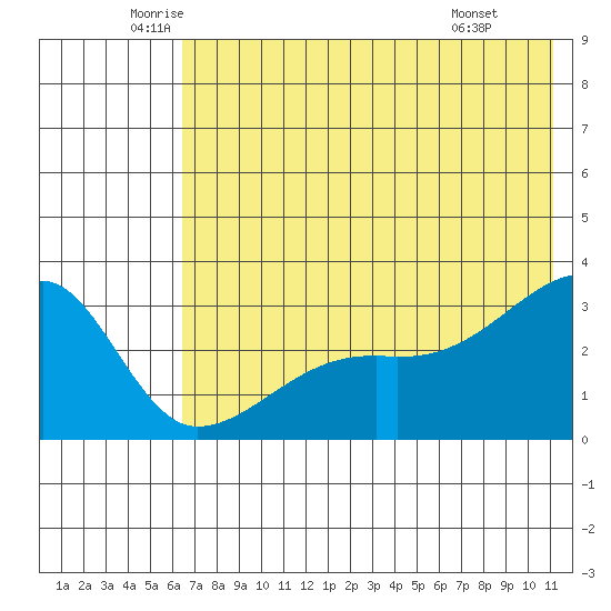 Bay of Waterfalls tide chart for Tuesday, June 13, 2023