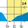 Bay of Waterfalls tide chart for Wednesday, June 14, 2023