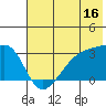 Bay of Waterfalls tide chart for Friday, June 16, 2023