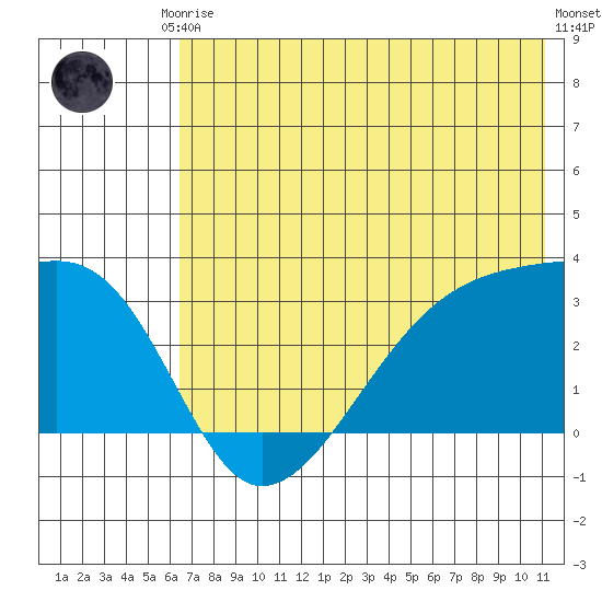 Bay of Waterfalls tide chart for Saturday, June 17, 2023
