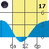 Bay of Waterfalls tide chart for Saturday, June 17, 2023