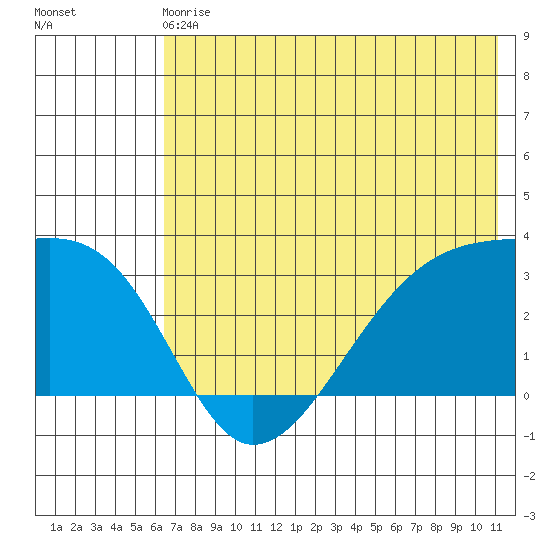 Bay of Waterfalls tide chart for Sunday, June 18, 2023