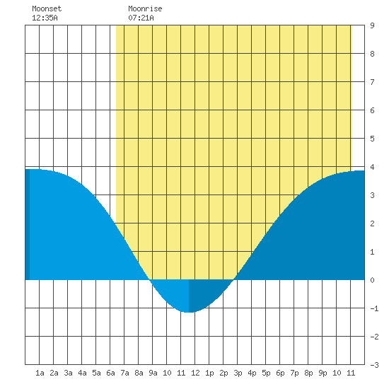 Bay of Waterfalls tide chart for Monday, June 19, 2023