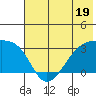 Bay of Waterfalls tide chart for Monday, June 19, 2023