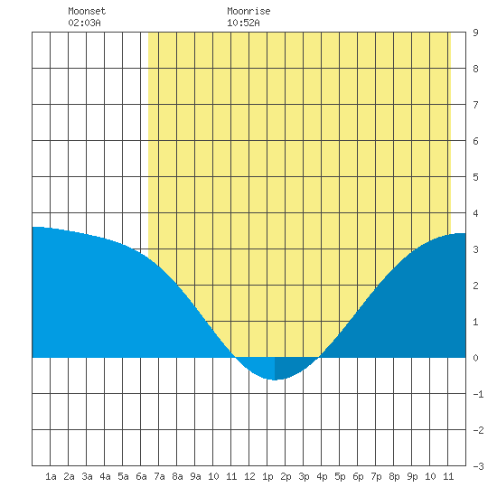 Bay of Waterfalls tide chart for Thursday, June 22, 2023