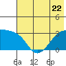 Bay of Waterfalls tide chart for Thursday, June 22, 2023