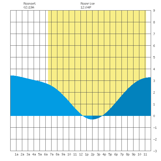 Bay of Waterfalls tide chart for Friday, June 23, 2023