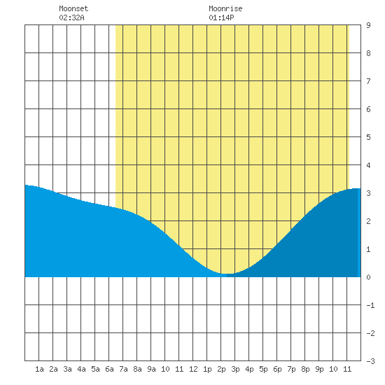 Bay of Waterfalls tide chart for Saturday, June 24, 2023
