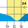 Bay of Waterfalls tide chart for Saturday, June 24, 2023