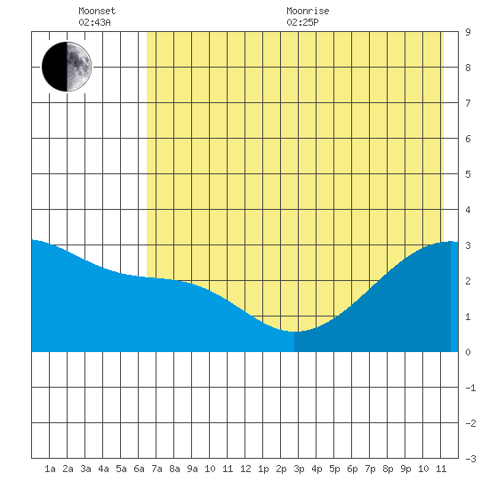 Bay of Waterfalls tide chart for Sunday, June 25, 2023