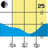 Bay of Waterfalls tide chart for Sunday, June 25, 2023