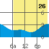 Bay of Waterfalls tide chart for Monday, June 26, 2023