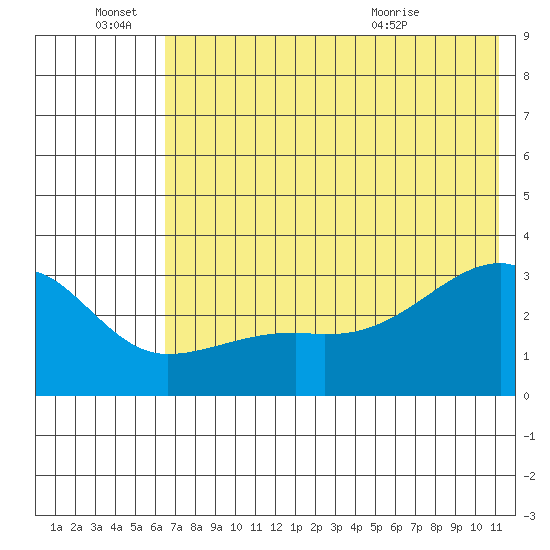 Bay of Waterfalls tide chart for Tuesday, June 27, 2023