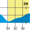 Bay of Waterfalls tide chart for Wednesday, June 28, 2023