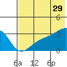 Bay of Waterfalls tide chart for Thursday, June 29, 2023