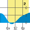 Bay of Waterfalls tide chart for Friday, June 2, 2023