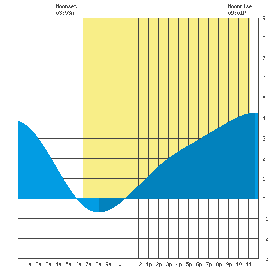Bay of Waterfalls tide chart for Friday, June 30, 2023