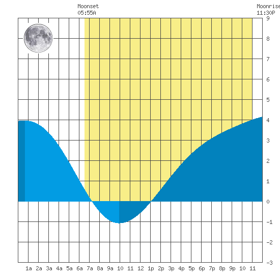 Bay of Waterfalls tide chart for Saturday, June 3, 2023