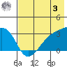 Bay of Waterfalls tide chart for Saturday, June 3, 2023