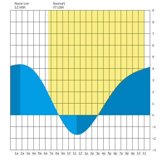 Bay of Waterfalls tide chart for Monday, June 5, 2023