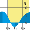 Bay of Waterfalls tide chart for Monday, June 5, 2023