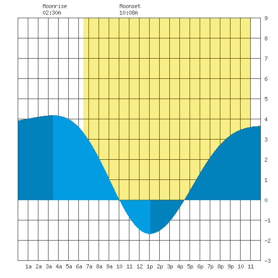 Bay of Waterfalls tide chart for Wednesday, June 7, 2023