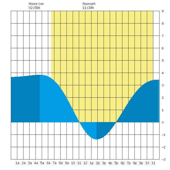 Bay of Waterfalls tide chart for Thursday, June 8, 2023
