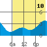 Bay of Waterfalls tide chart for Monday, July 10, 2023