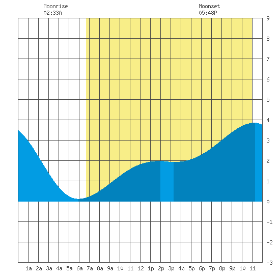 Bay of Waterfalls tide chart for Tuesday, July 11, 2023