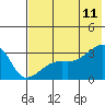 Bay of Waterfalls tide chart for Tuesday, July 11, 2023