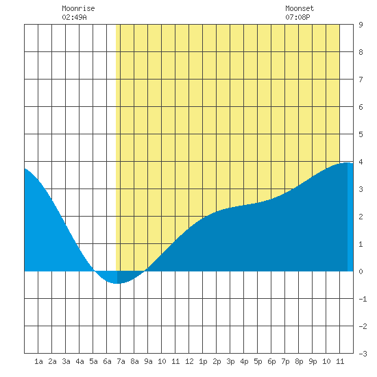 Bay of Waterfalls tide chart for Wednesday, July 12, 2023