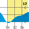 Bay of Waterfalls tide chart for Wednesday, July 12, 2023