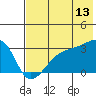 Bay of Waterfalls tide chart for Thursday, July 13, 2023