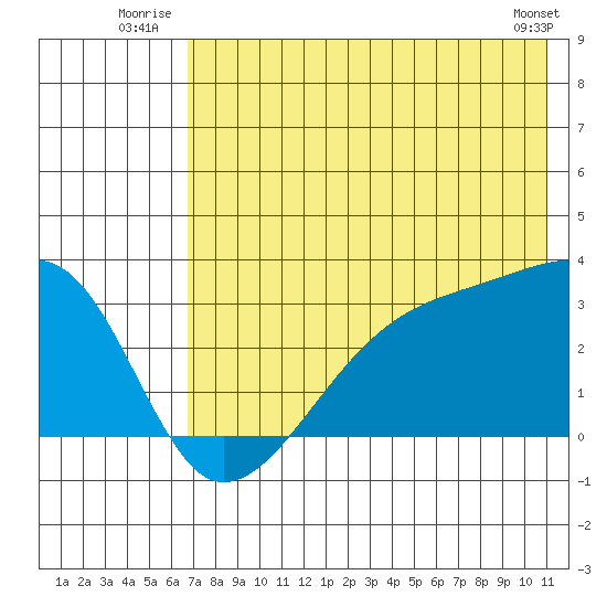 Bay of Waterfalls tide chart for Friday, July 14, 2023